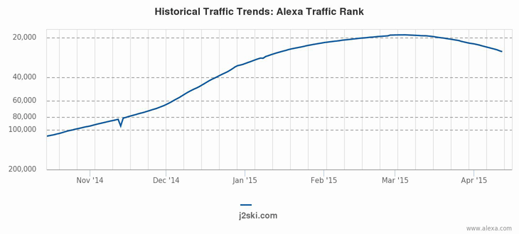 Alexa chart showing J2Ski.Com's traffic rank