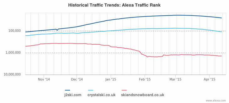 Alexa chart comparing J2Ski traffic to other popular ski websites