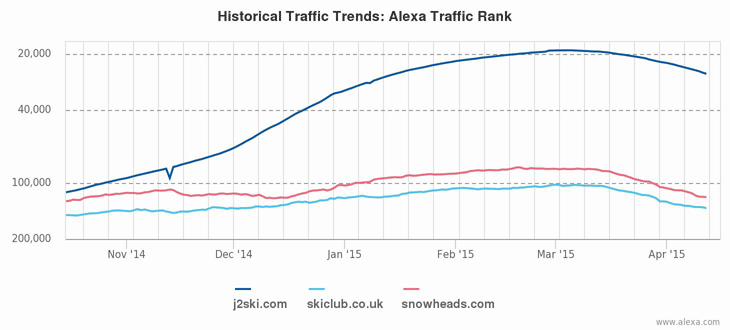 Alexa chart comparing J2Ski's traffic to Snowheads and the Ski Club GB
